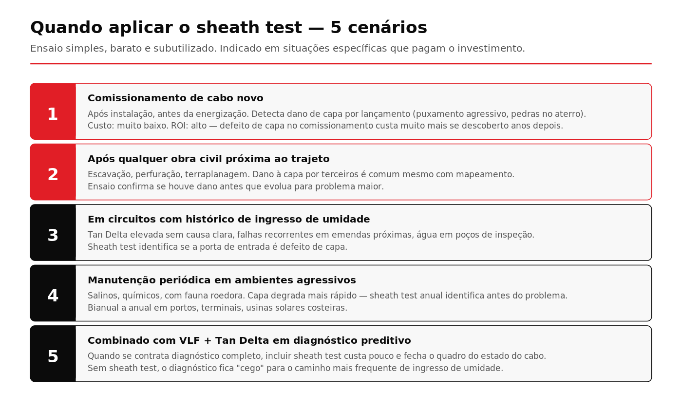 Cinco cenários para aplicação do sheath test em cabos subterrâneos de média tensão
