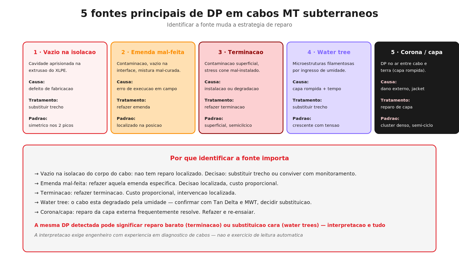 5 fontes principais de descargas parciais em cabos MT subterrâneos