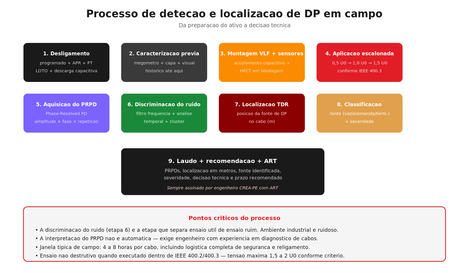Processo em 9 etapas para detecção e localização de DP em cabos MT em campo