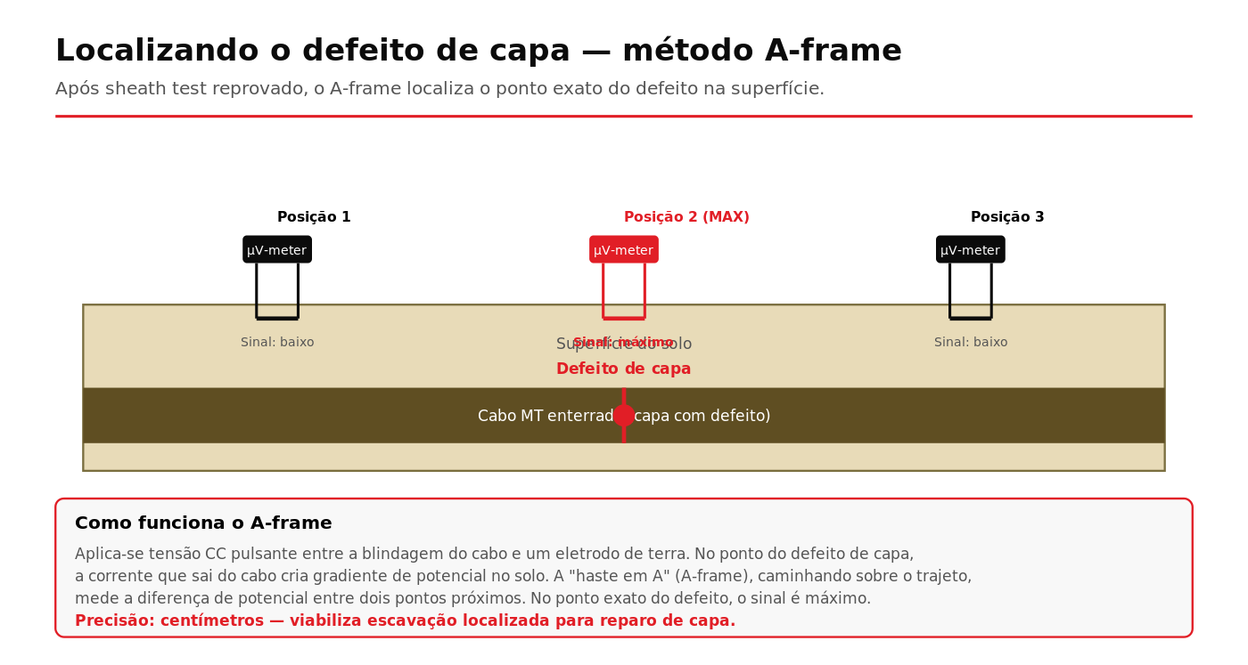 Método A-frame para localização do ponto exato de defeito de capa em cabo MT
