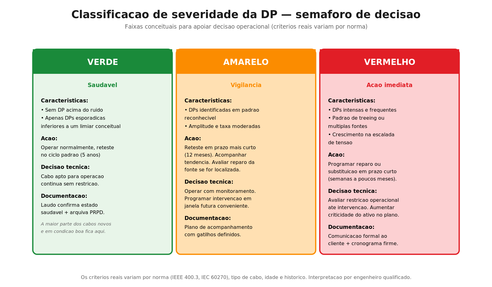 Semáforo de severidade da DP em três níveis — verde, amarelo, vermelho