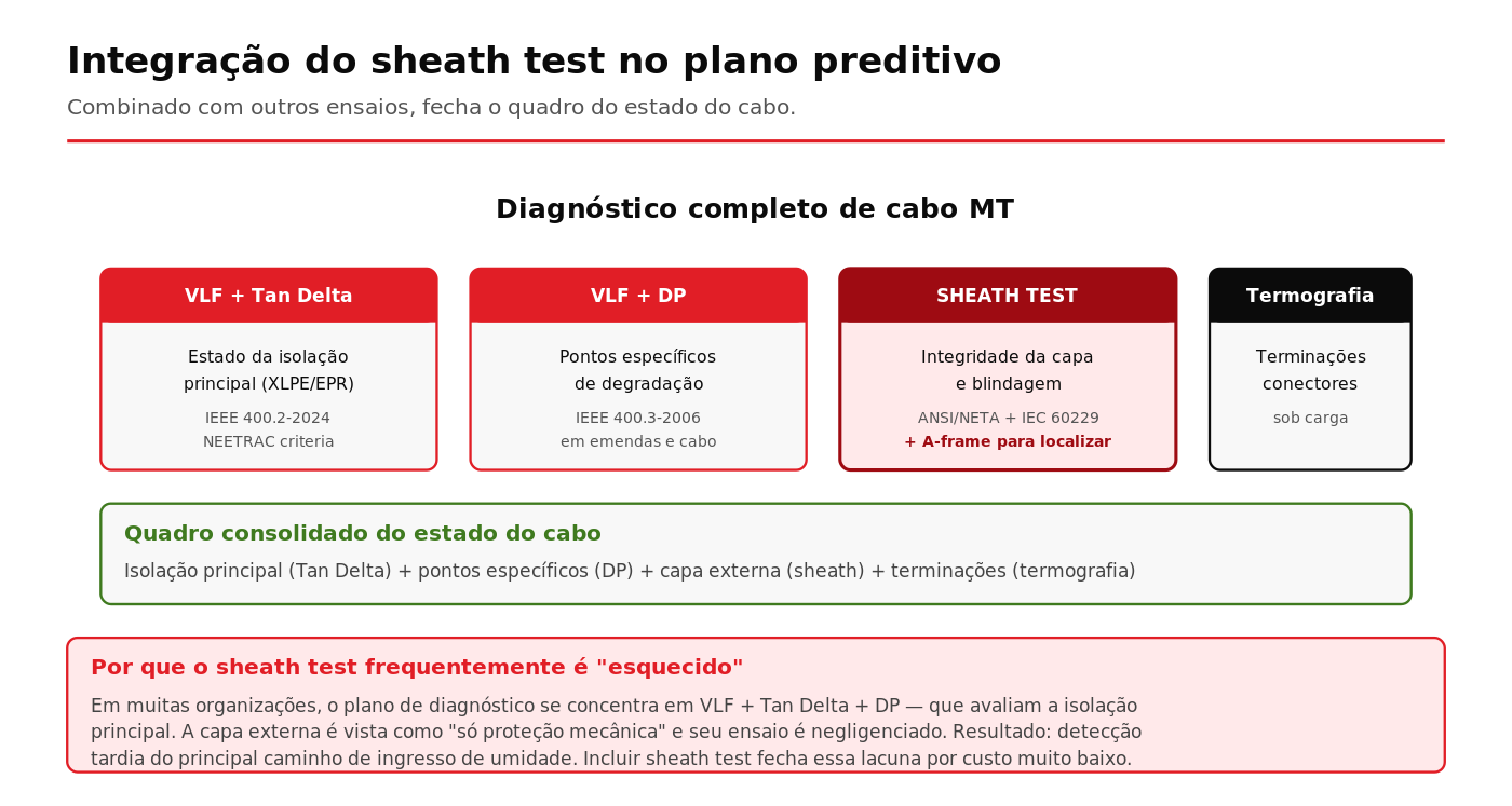 Como o sheath test se integra ao plano preditivo de cabos MT junto com VLF Tan Delta DP e termografia