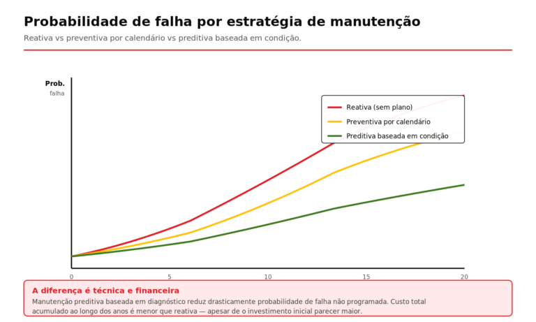 Comparativo de probabilidade de falha entre manutenção reativa preventiva e preditiva ao longo dos anos