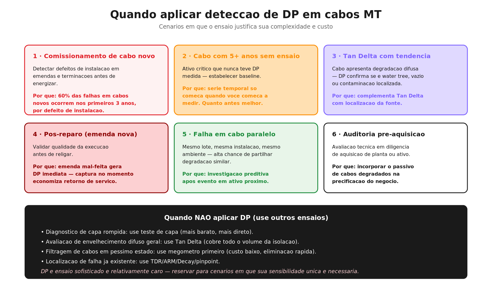 6 cenários onde aplicar detecção de DP em cabos MT