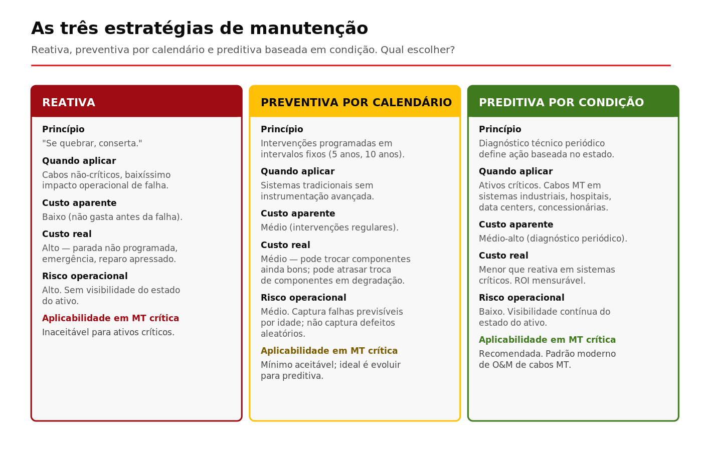 Comparativo das três estratégias de manutenção em cabos MT reativa preventiva por calendário e preditiva por condição