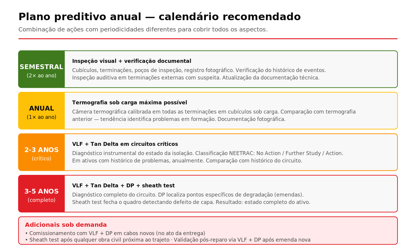 Cronograma anual de ações de manutenção preditiva em cabos MT subterrâneos
