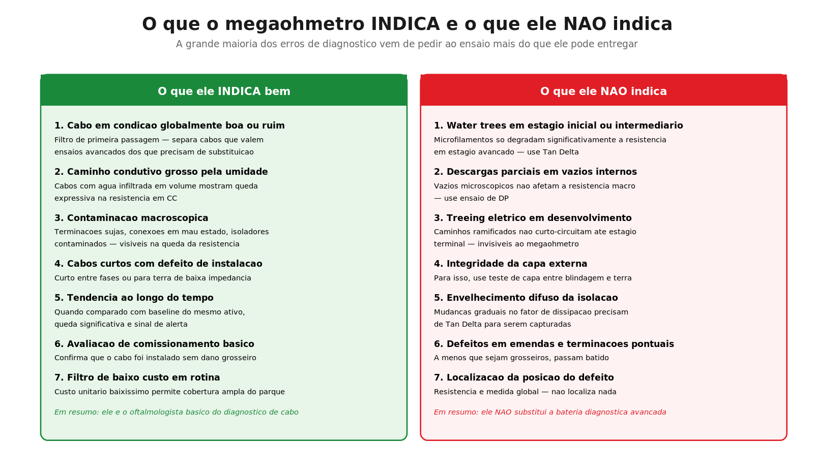 O que o megôhmetro indica bem e o que ele não consegue indicar — 14 itens