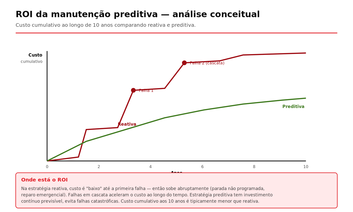 Análise conceitual de retorno sobre investimento da manutenção preditiva em cabos MT comparado a reativa