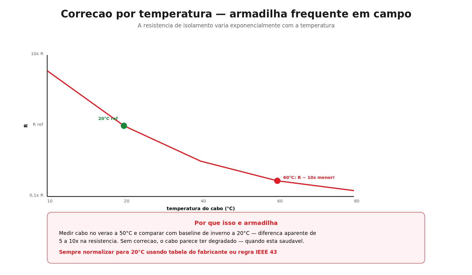 Variação exponencial da resistência de isolamento com a temperatura do cabo