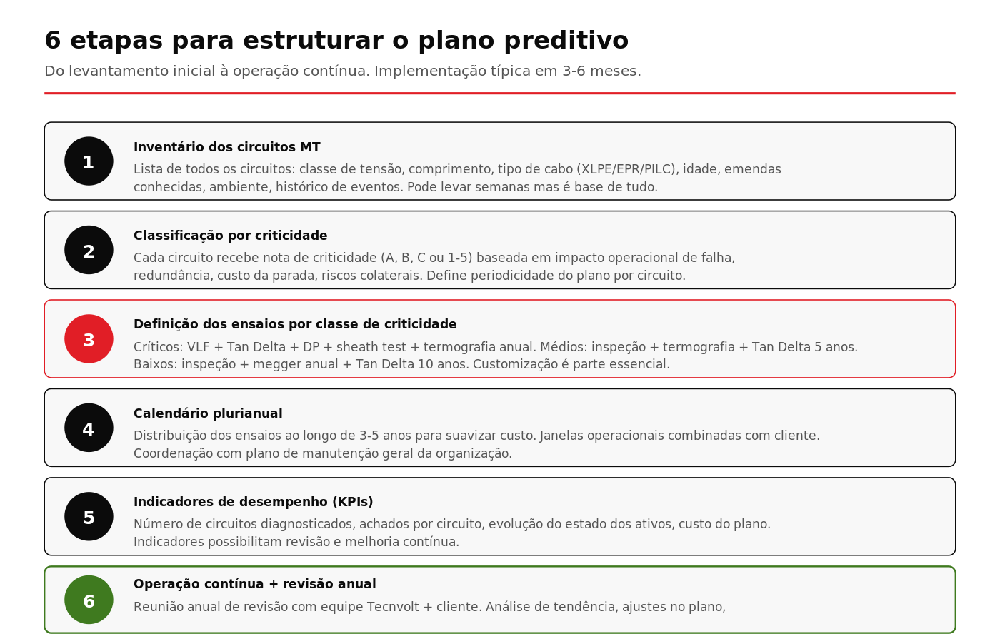 Sequência das seis etapas para estruturar plano de manutenção preditiva em cabos MT