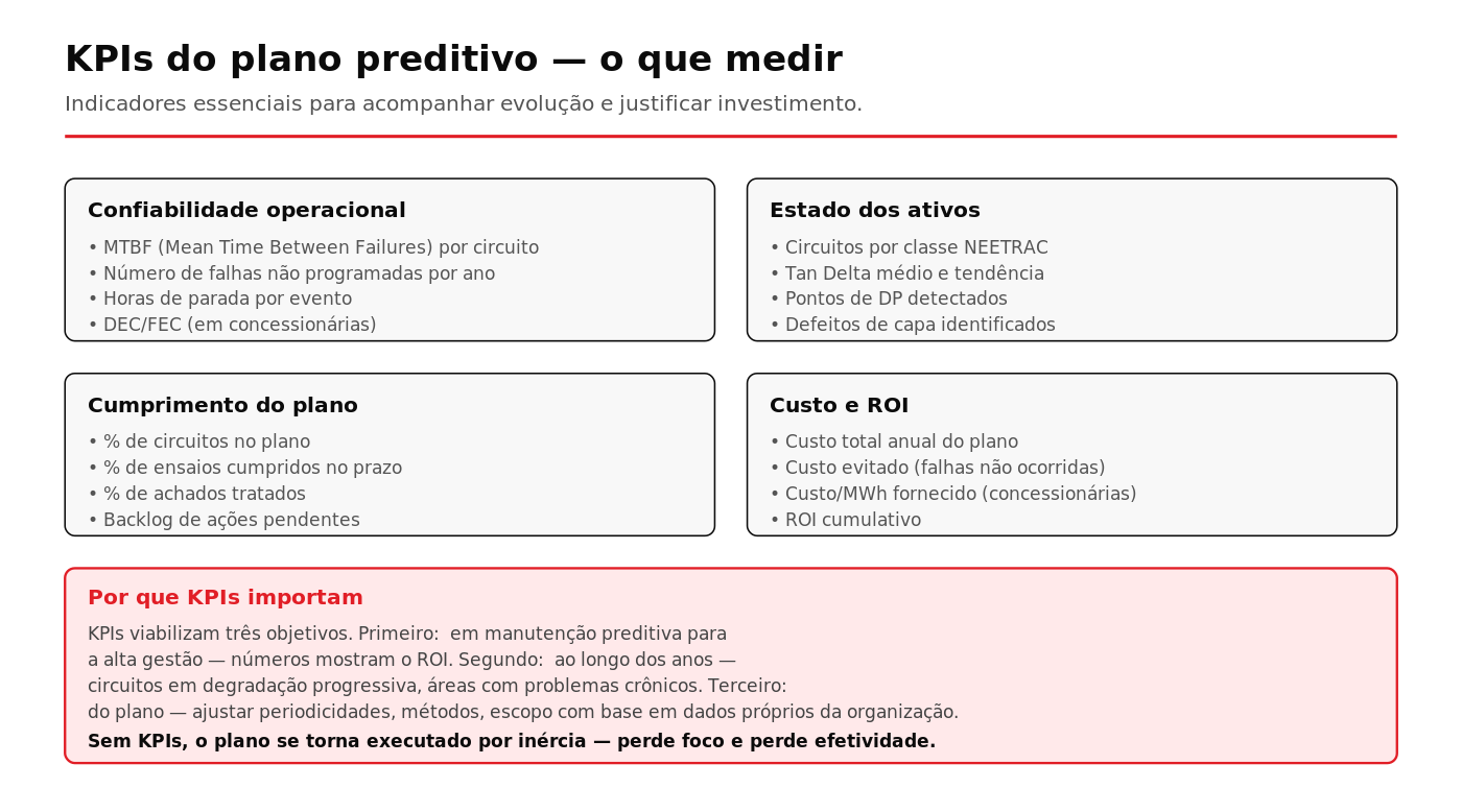 Indicadores de desempenho recomendados para plano de manutenção preditiva de cabos MT