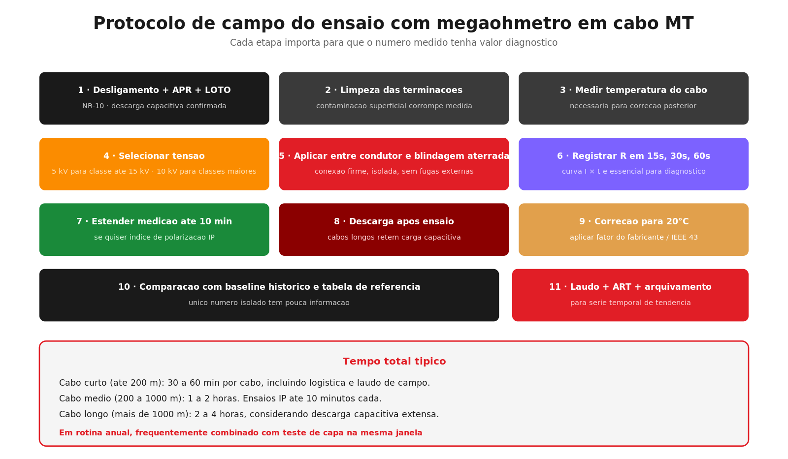 Protocolo de campo do ensaio com megôhmetro em cabo MT — 11 etapas