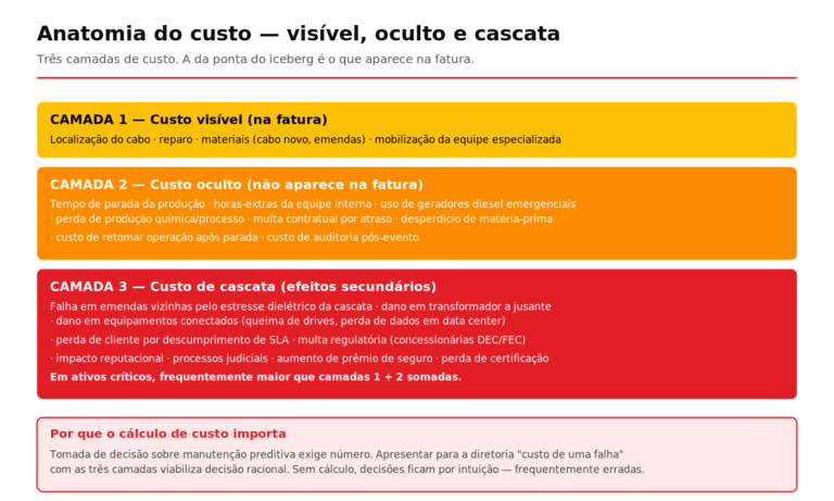 Três camadas de custo de falha em cabo subterrâneo MT visível oculto e cascata