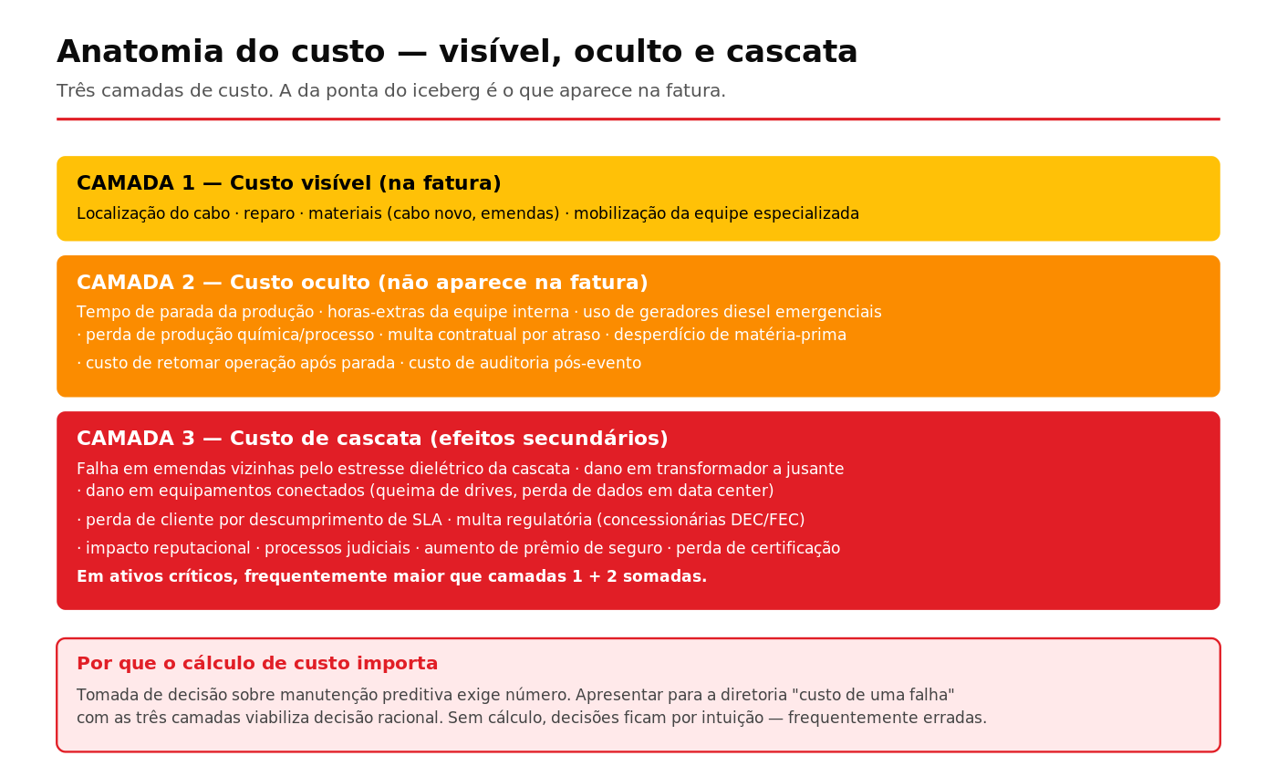 Três camadas de custo de falha em cabo subterrâneo MT visível oculto e cascata