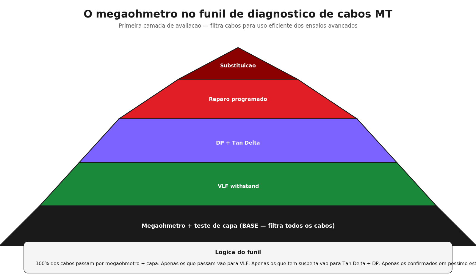 O megôhmetro como primeira camada do funil diagnóstico em cabos MT
