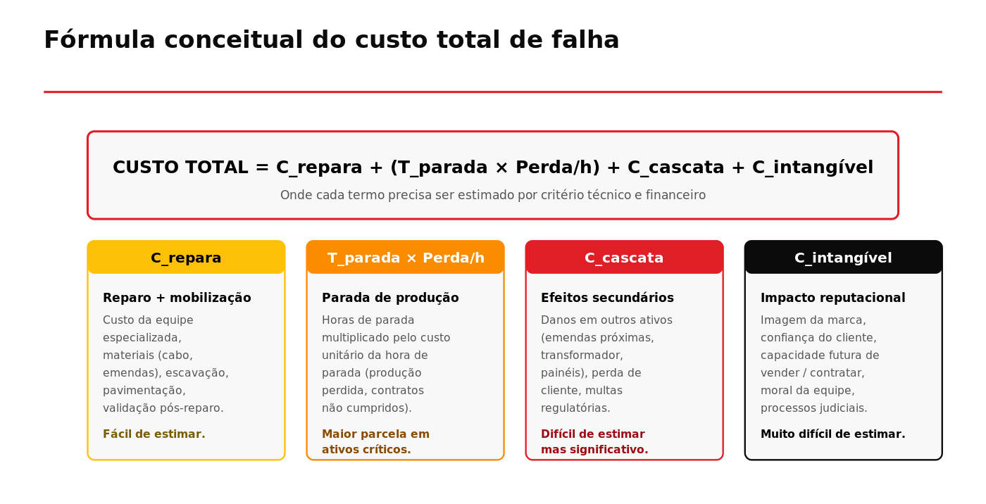 Fórmula conceitual dos quatro termos do custo total de uma falha em cabo MT