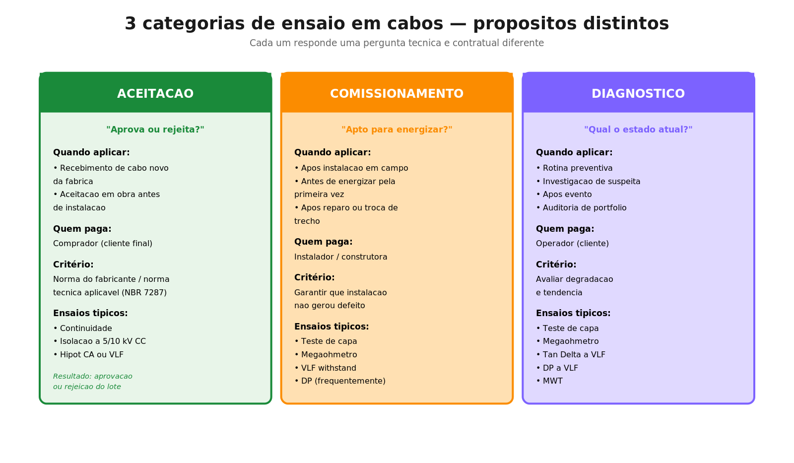 3 categorias de ensaio em cabos MT — propósitos distintos
