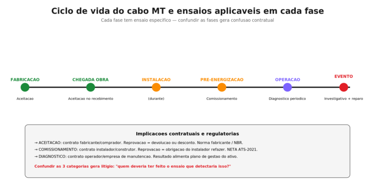 Linha do tempo da fabricação até operação mostrando aceitação, comissionamento, diagnóstico e investigativo nas fases correspondentes.