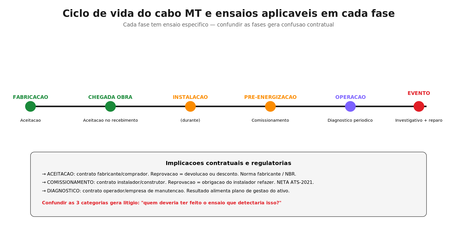 Ciclo de vida do cabo MT e ensaios aplicáveis em cada fase