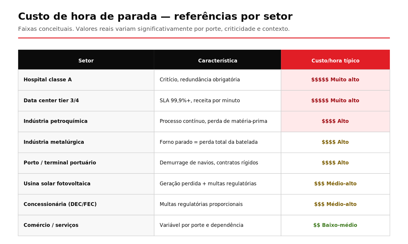 Tabela de custo de hora de parada por setor industrial em sistemas com cabos MT críticos