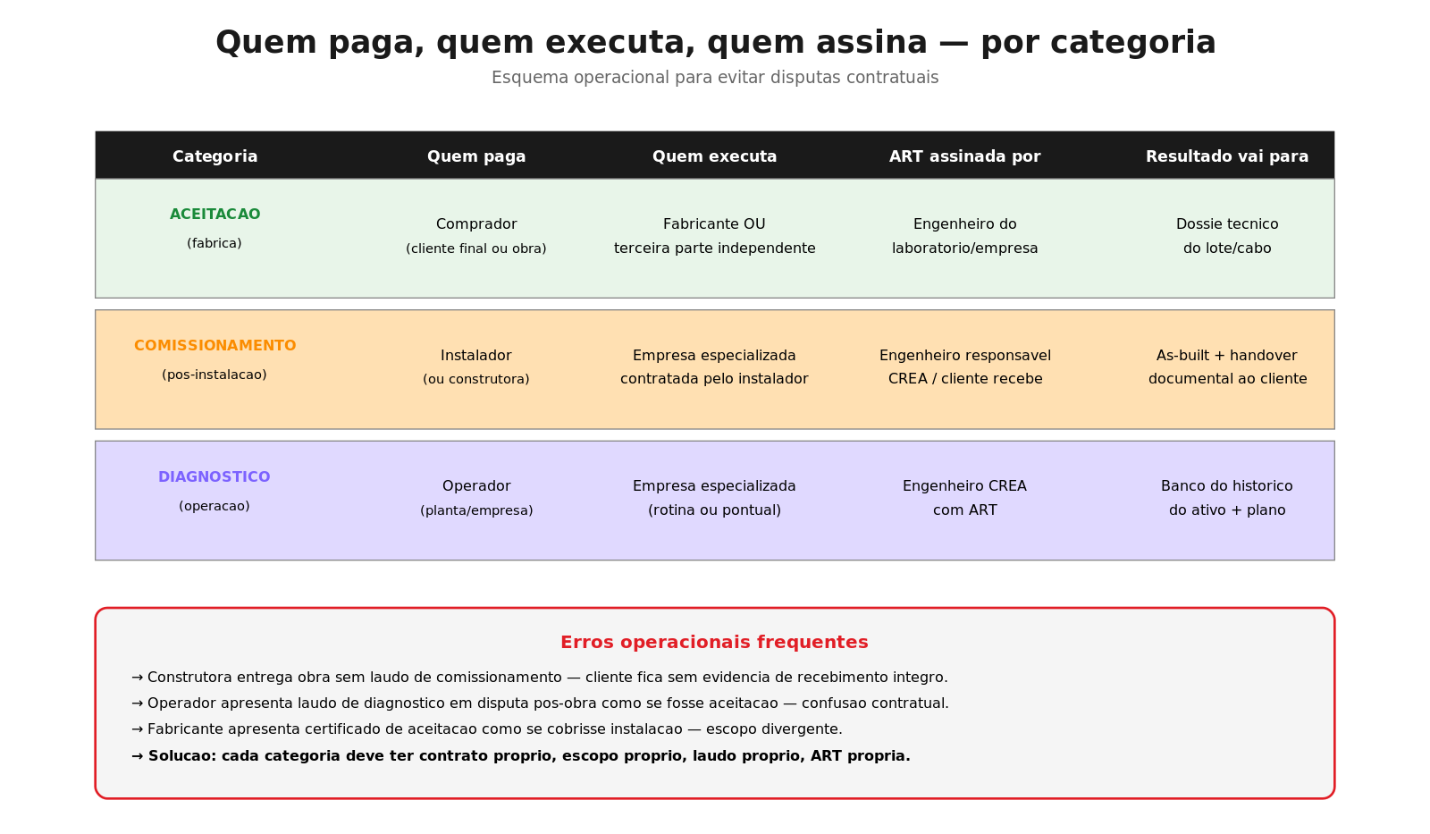 Quem paga, quem executa e quem assina cada categoria de ensaio