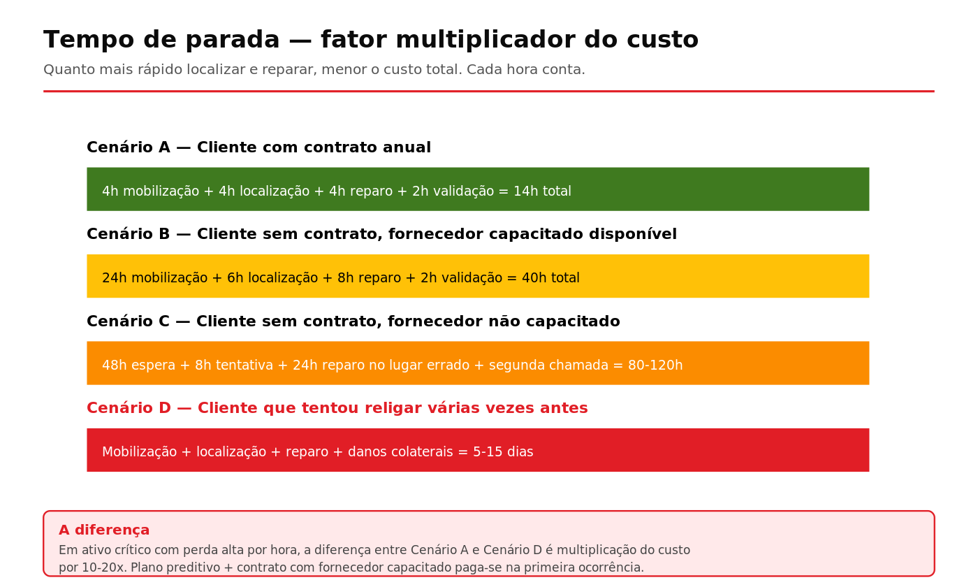 Quatro cenários de tempo de parada por estratégia de contrato e capacitação do fornecedor