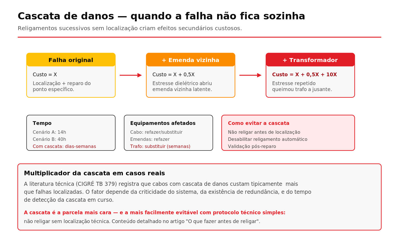 Como a cascata de danos multiplica o custo de uma falha original em cabo MT
