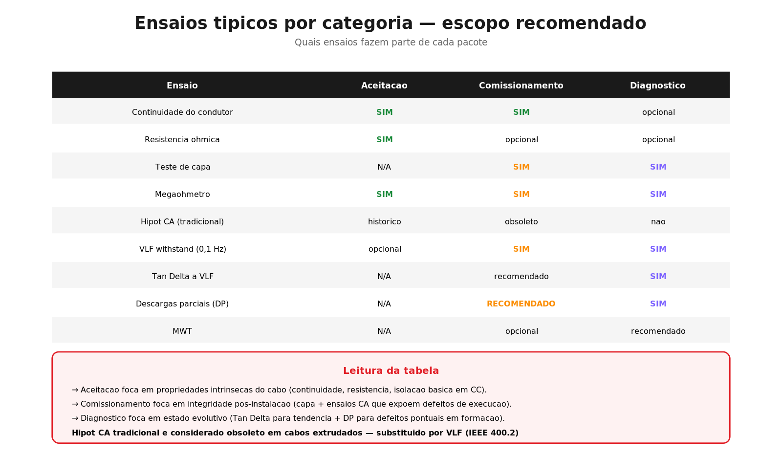 Ensaios típicos por categoria — escopo recomendado