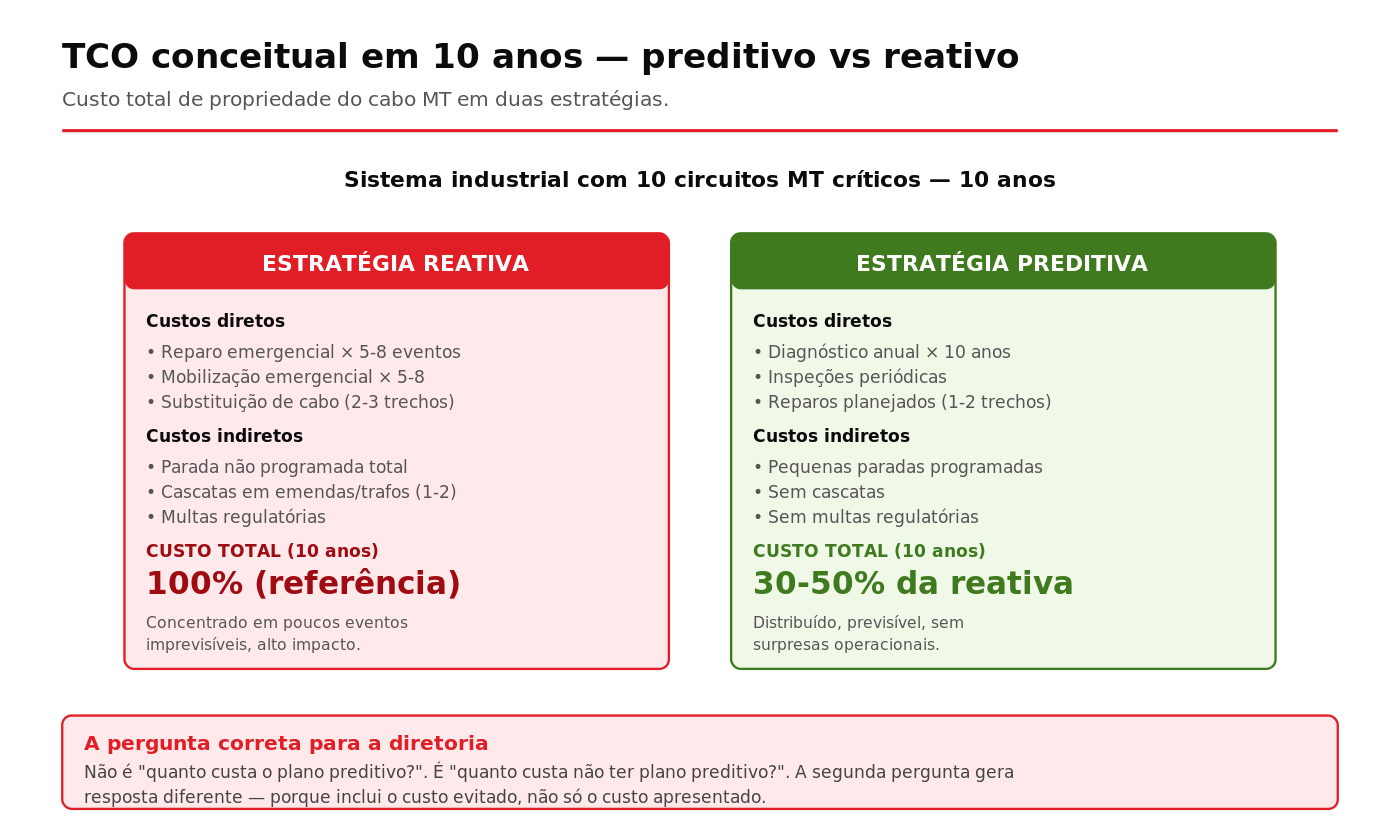 Comparativo de custo total de propriedade entre estratégia preditiva e reativa em sistema MT em 10 anos