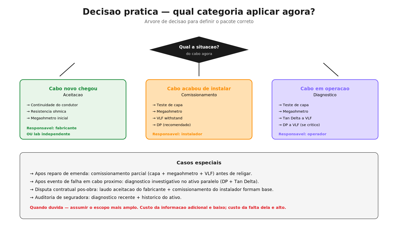 Árvore de decisão — qual categoria de ensaio aplicar agora