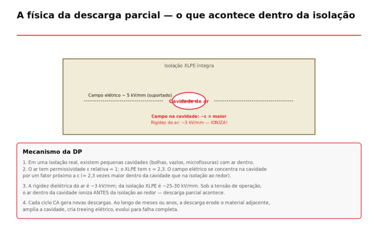 Mecanismo físico da descarga parcial em cavidade interna de isolação XLPE