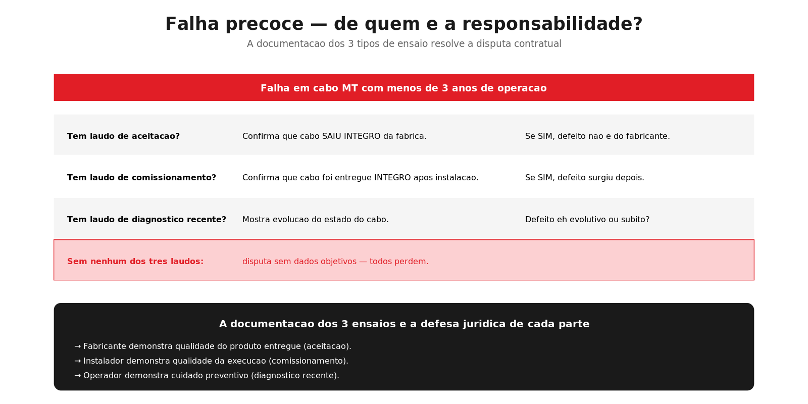 Falha precoce em cabo MT — como a documentação dos 3 ensaios resolve a disputa