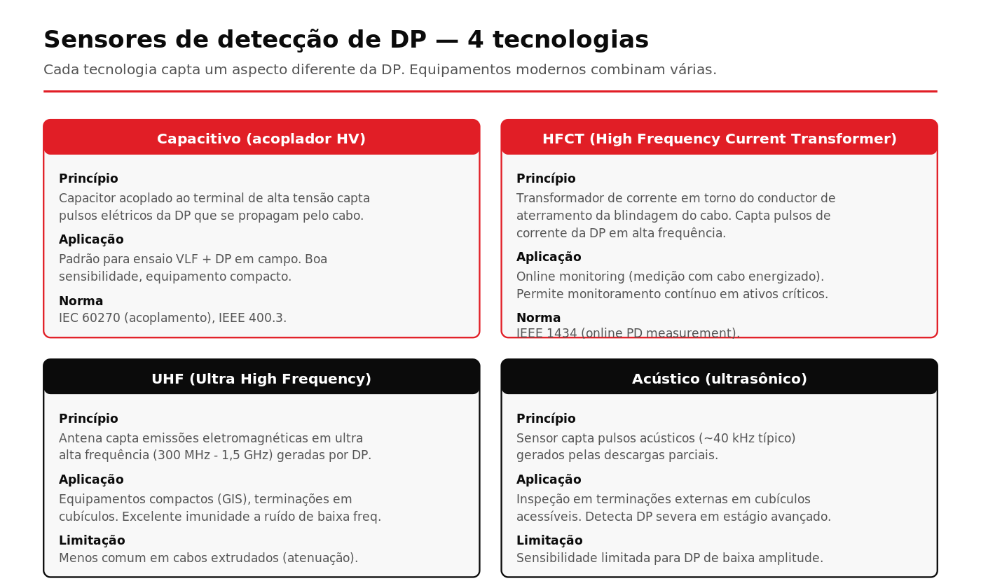 Sensores de DP