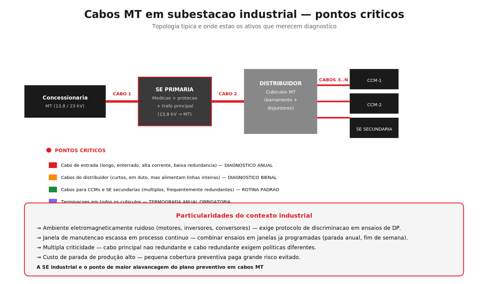 Topologia de SE industrial mostrando cabos críticos e níveis de criticidade