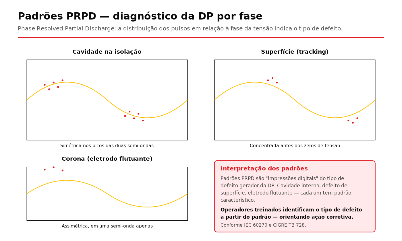 PRPD