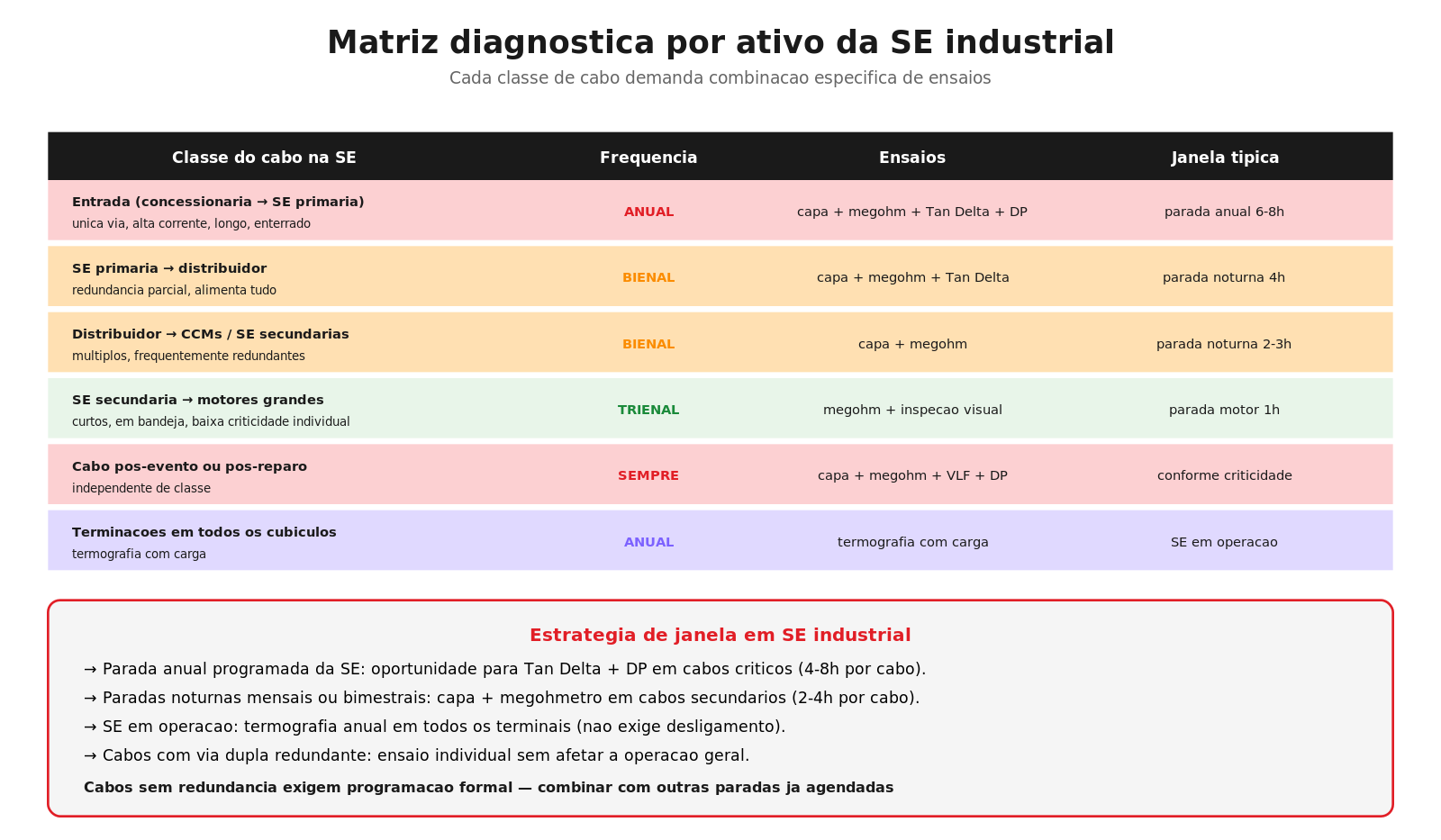 Matriz diagnóstica por classe de cabo na SE industrial