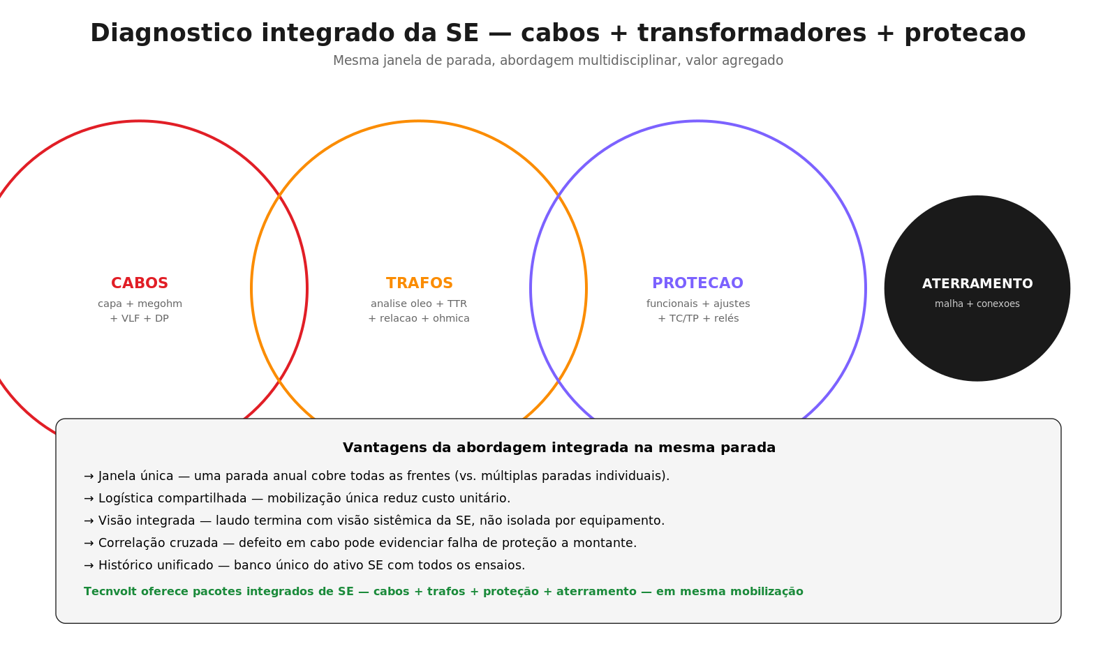 Diagnóstico integrado da SE — cabos, transformadores, proteção e aterramento
