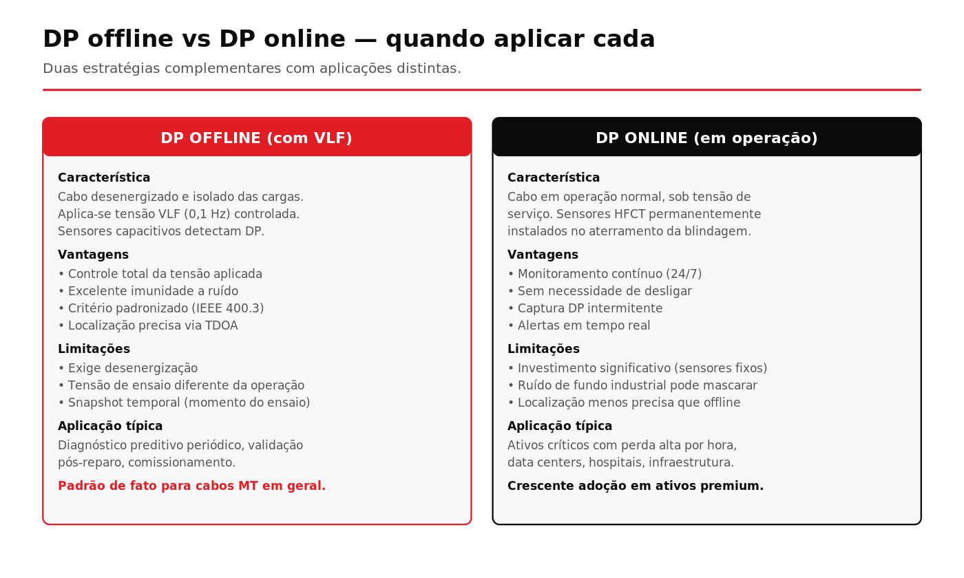 Offline vs online