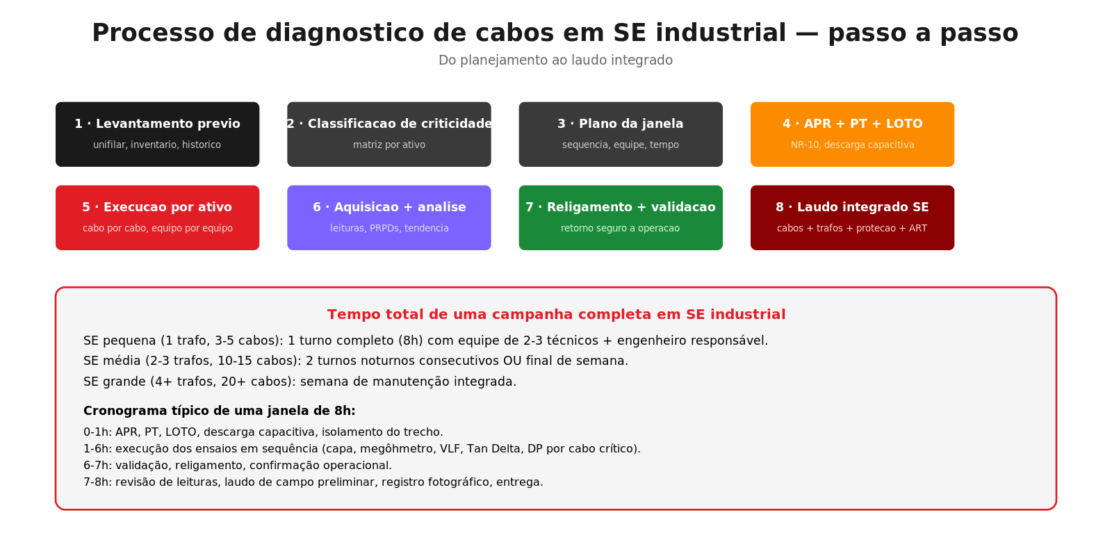 Processo de diagnóstico em SE industrial em 8 etapas com cronograma de 8h