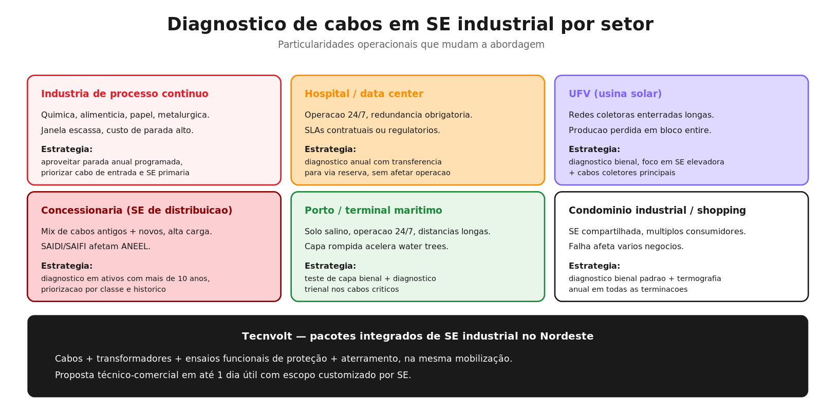 Aplicação setorial — estratégia por tipo de SE industrial