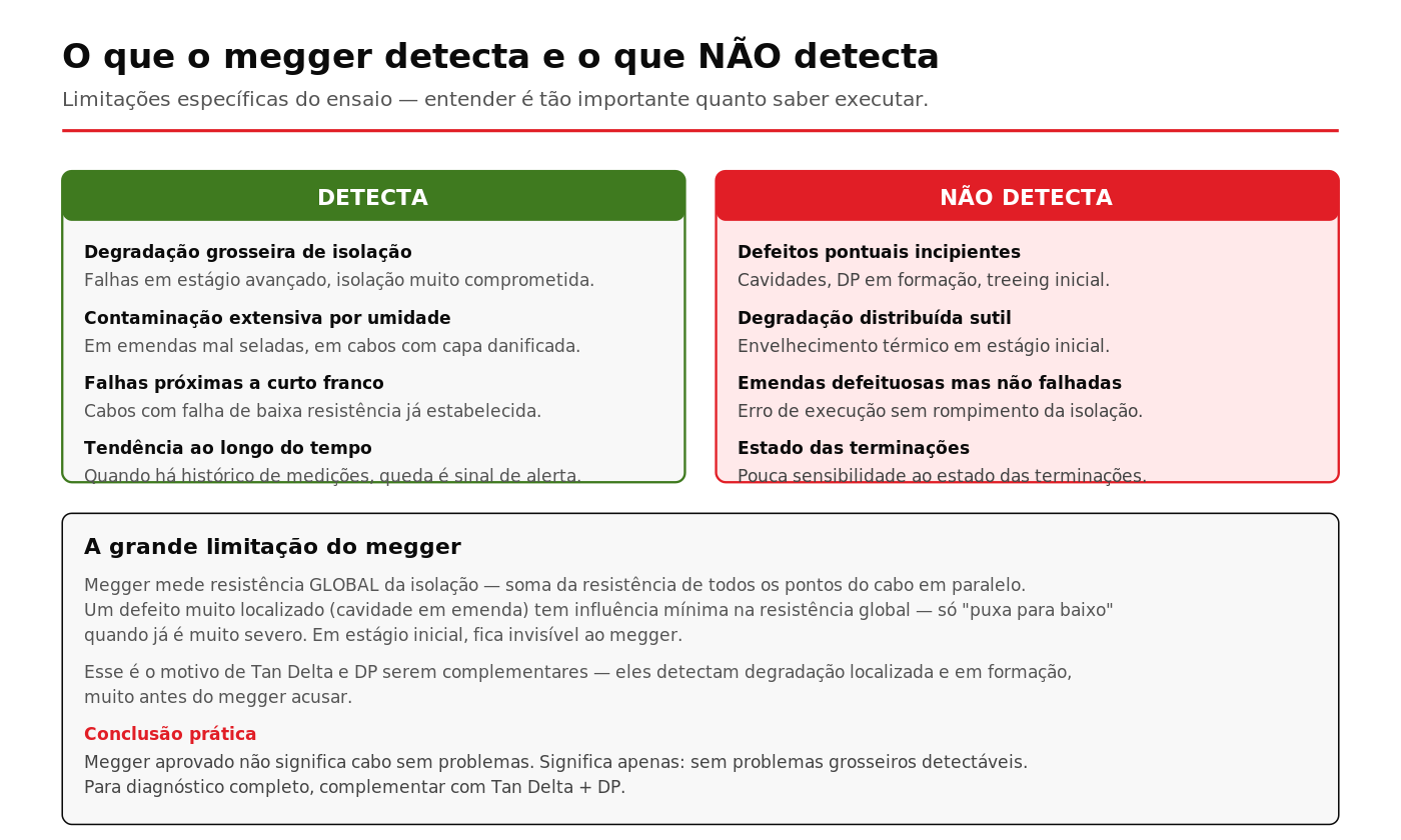 Limitações do megger