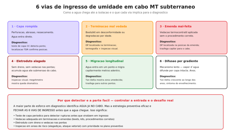 6 vias pelas quais a umidade entra em cabos MT subterrâneos — capa rompida, terminação, emenda, eletroduto, migração e difusão.