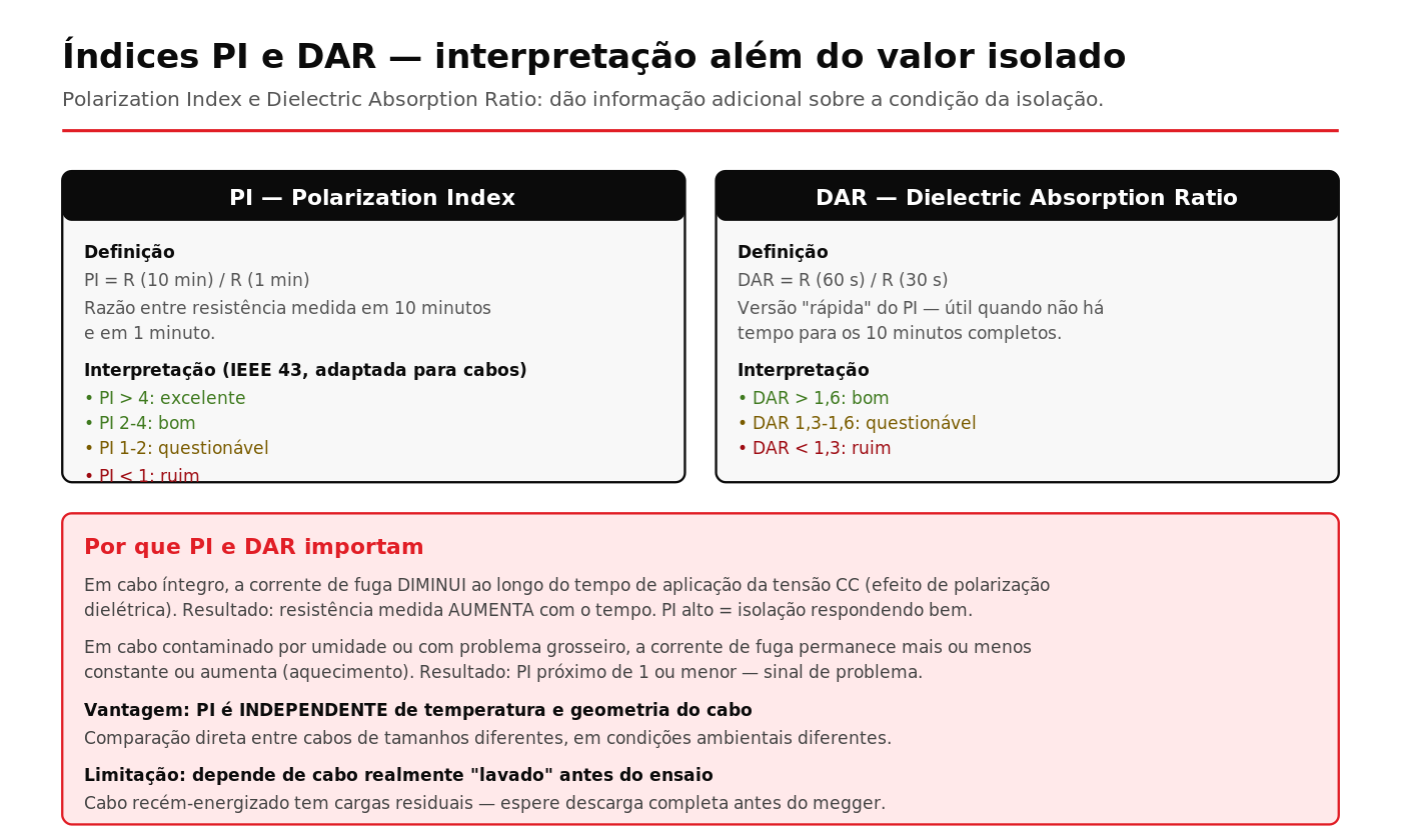 PI e DAR