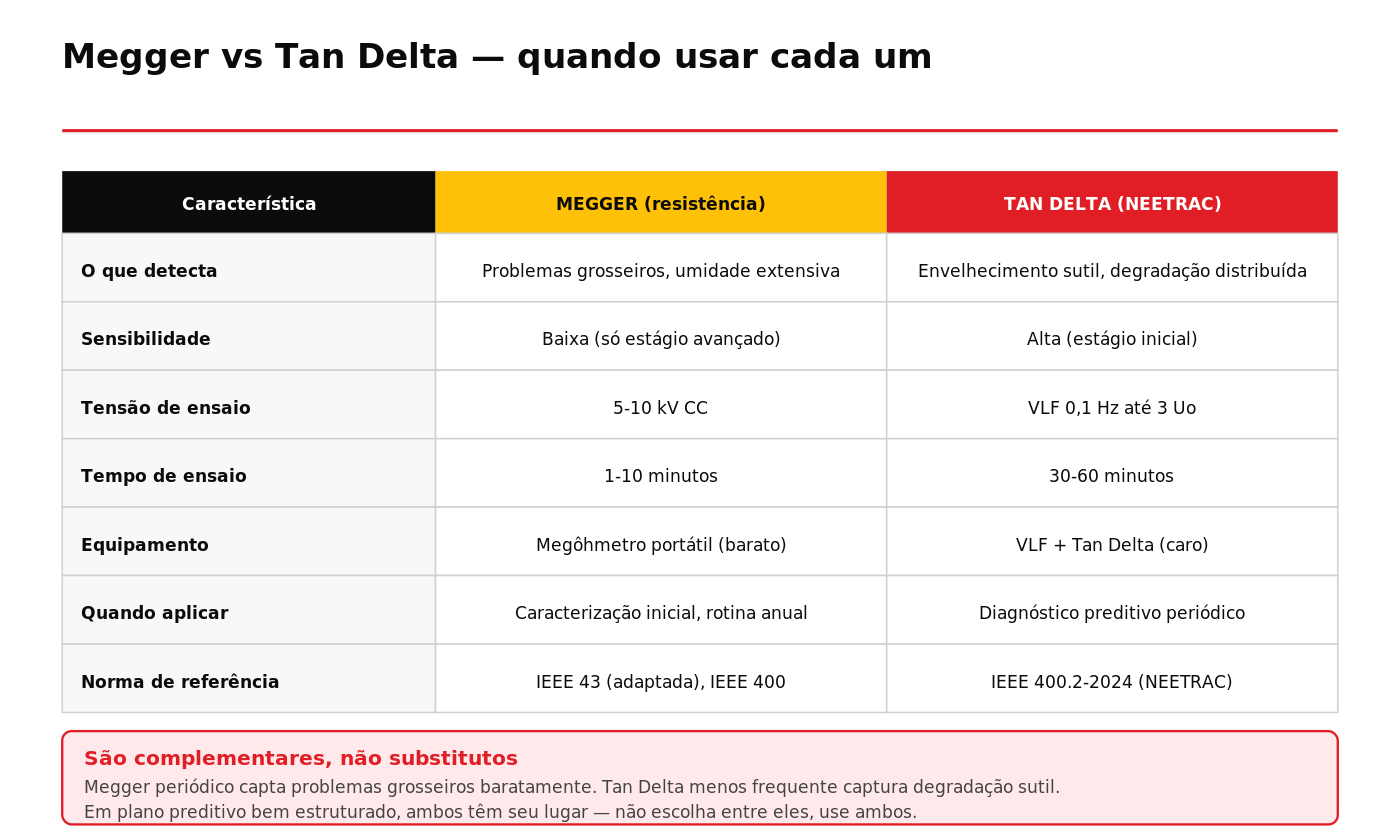 Megger vs Tan Delta