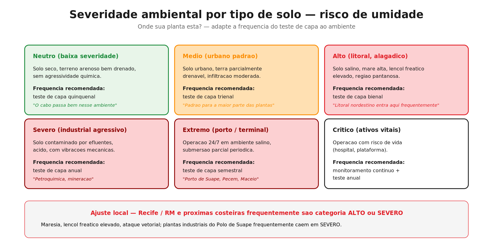 Categorização de severidade ambiental por tipo de solo