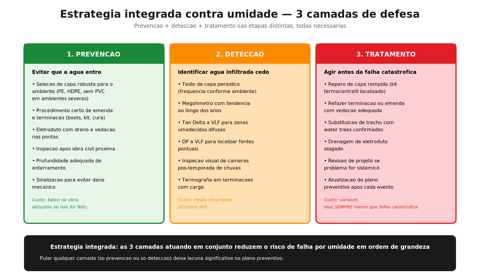 Estratégia integrada contra umidade em 3 camadas — prevenção, detecção, tratamento