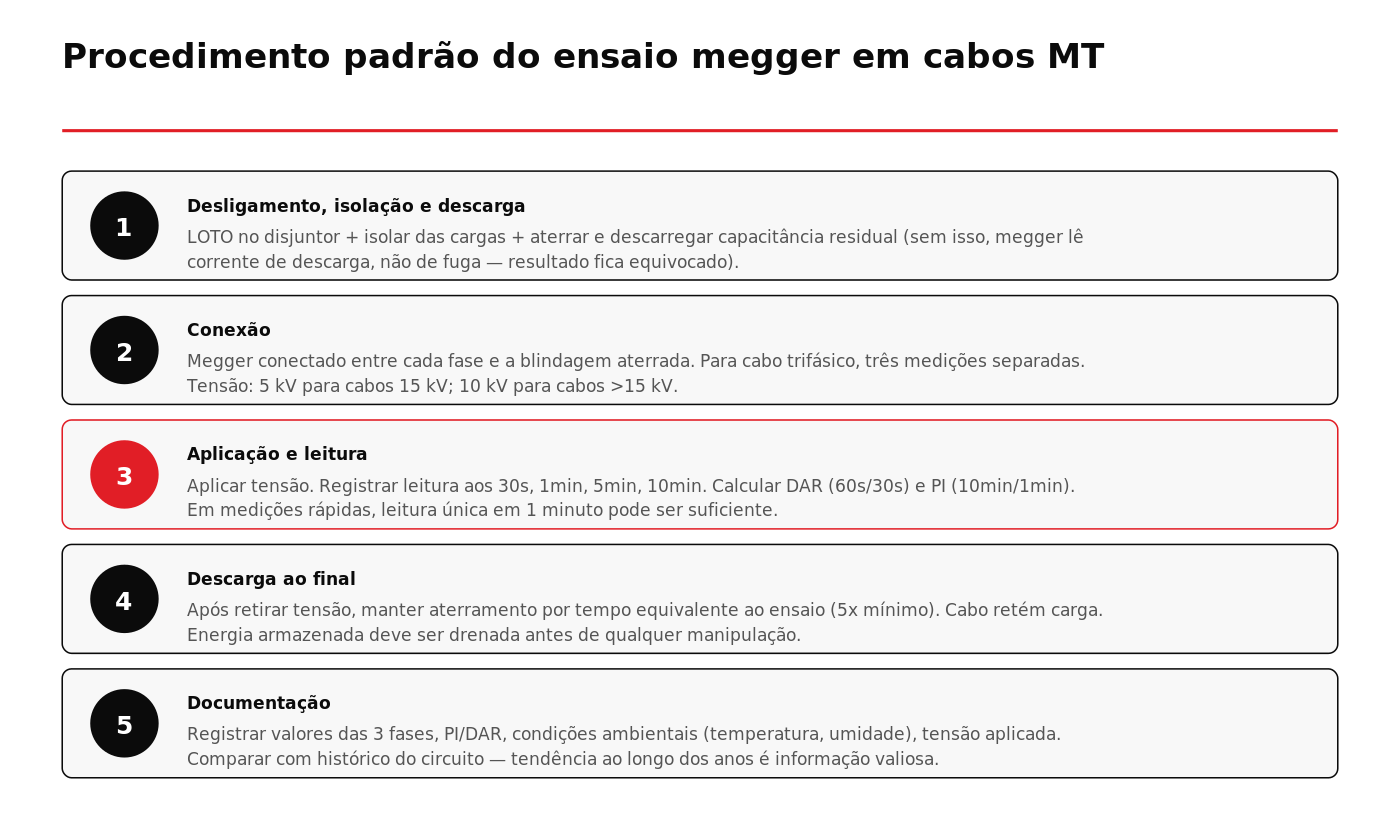 Procedimento megger