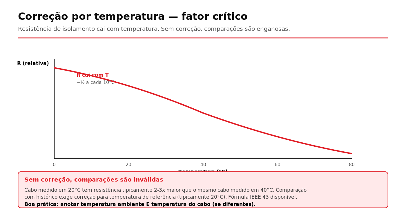 Correção por temperatura