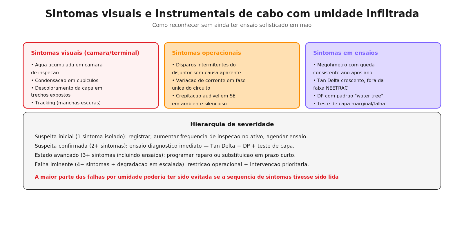 Sintomas visuais, operacionais e em ensaios de cabo com umidade infiltrada