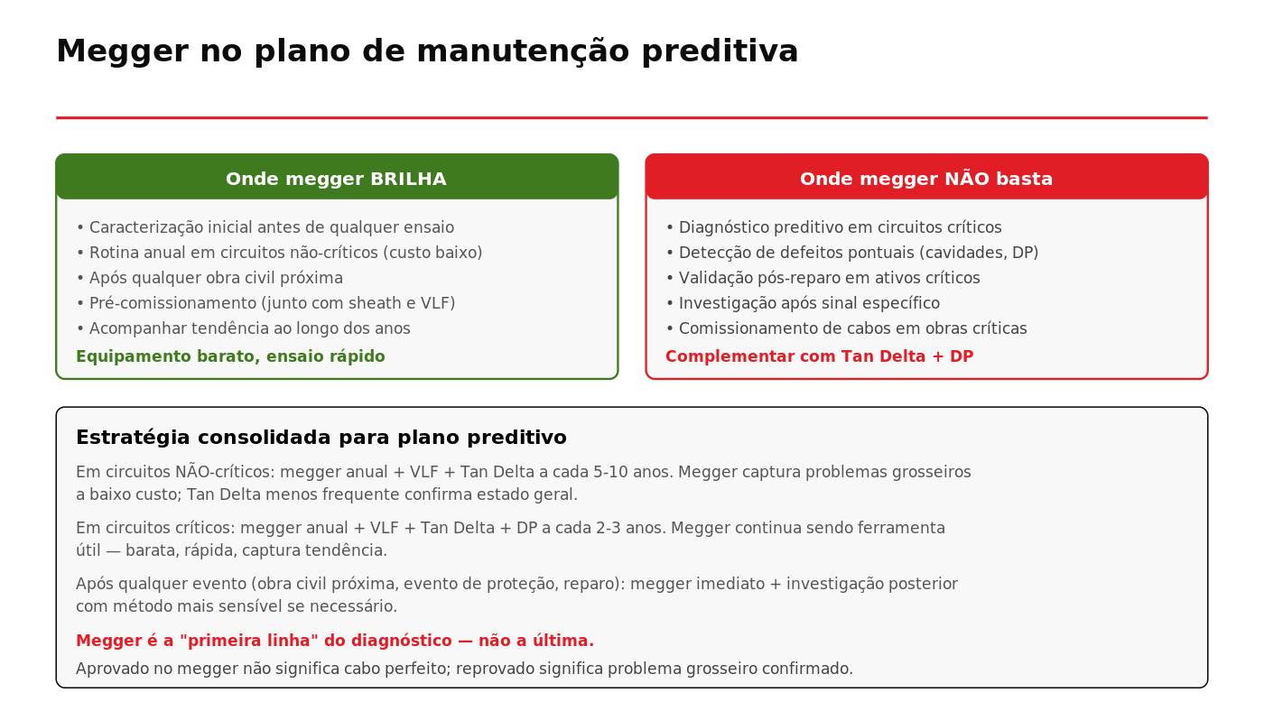 Megger no plano